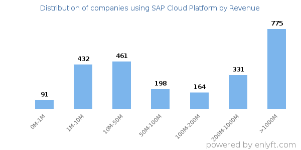 SAP Cloud Platform clients - distribution by company revenue