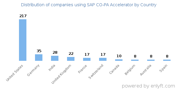 SAP CO-PA Accelerator customers by country