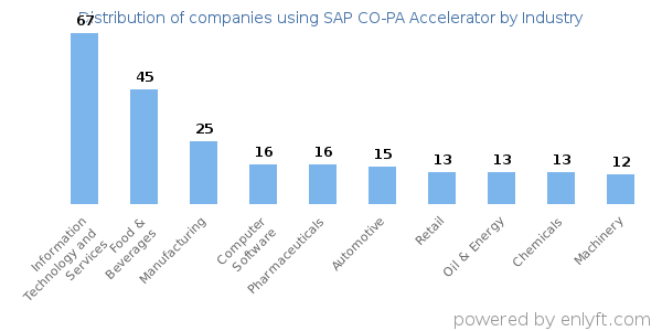 Companies using SAP CO-PA Accelerator - Distribution by industry