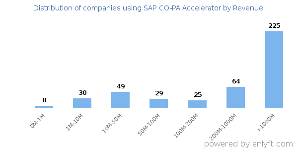 SAP CO-PA Accelerator clients - distribution by company revenue