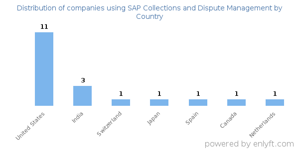 SAP Collections and Dispute Management customers by country