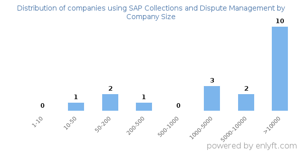 Companies using SAP Collections and Dispute Management, by size (number of employees)