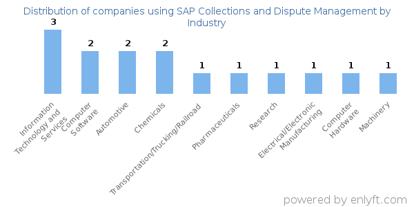 Companies using SAP Collections and Dispute Management - Distribution by industry