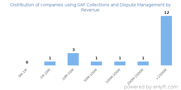 SAP Collections and Dispute Management clients - distribution by company revenue