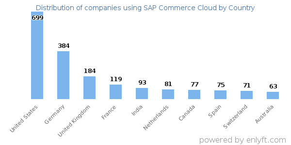 SAP Commerce Cloud customers by country