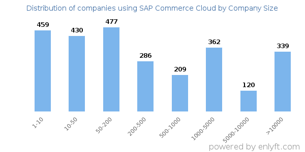Companies using SAP Commerce Cloud, by size (number of employees)