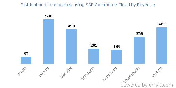 SAP Commerce Cloud clients - distribution by company revenue