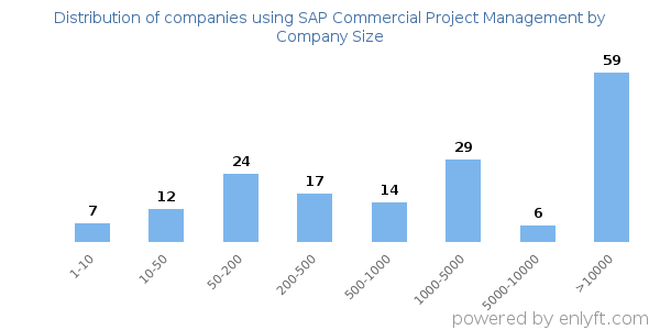 Companies using SAP Commercial Project Management, by size (number of employees)