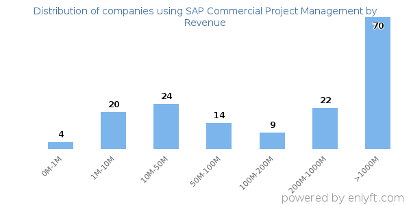 SAP Commercial Project Management clients - distribution by company revenue