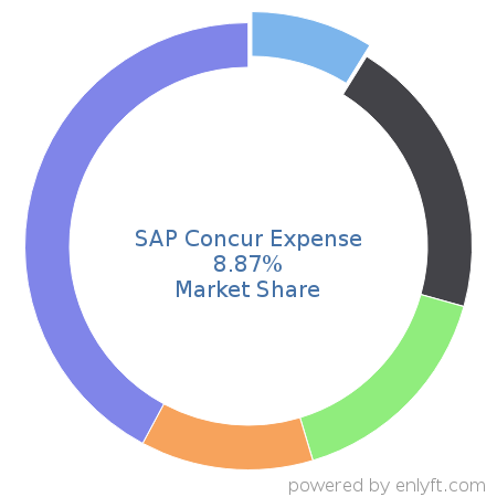 SAP Concur Expense market share in Expense Management is about 8.87%