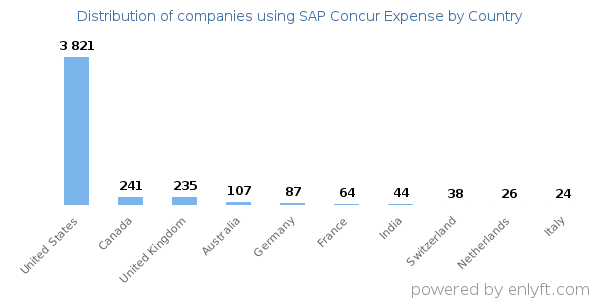 SAP Concur Expense customers by country
