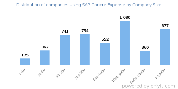 Companies using SAP Concur Expense, by size (number of employees)