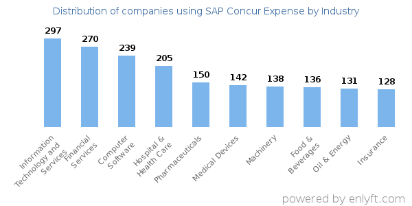 Companies using SAP Concur Expense - Distribution by industry