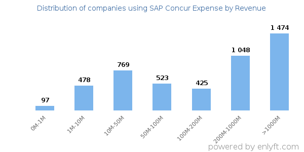 SAP Concur Expense clients - distribution by company revenue