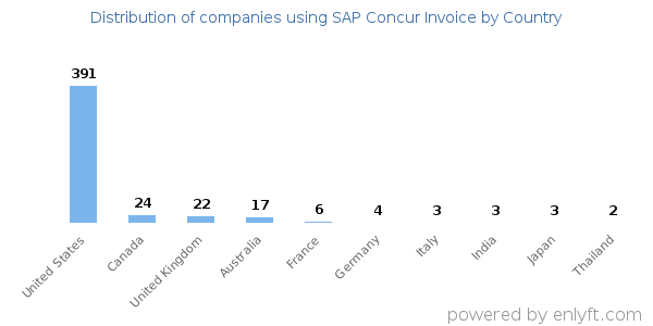 SAP Concur Invoice customers by country