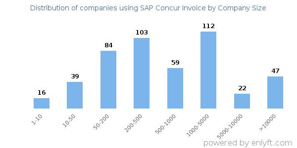 Companies using SAP Concur Invoice, by size (number of employees)