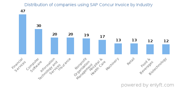 Companies using SAP Concur Invoice - Distribution by industry
