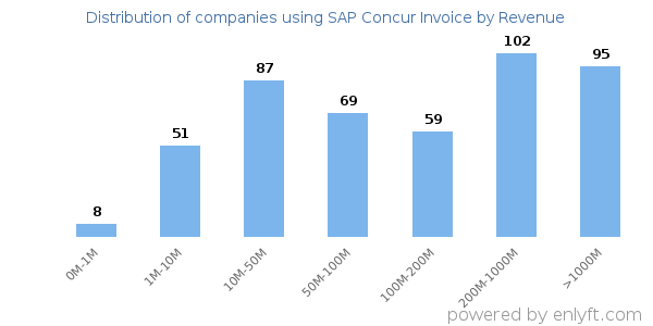 SAP Concur Invoice clients - distribution by company revenue
