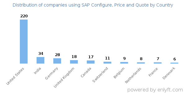 SAP Configure, Price and Quote customers by country