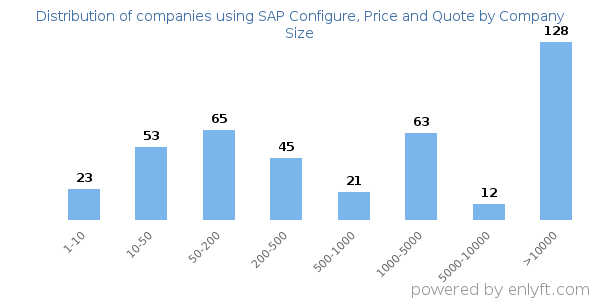 Companies using SAP Configure, Price and Quote, by size (number of employees)