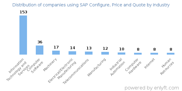 Companies using SAP Configure, Price and Quote - Distribution by industry