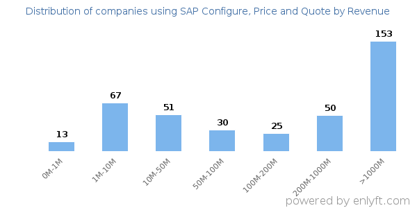 SAP Configure, Price and Quote clients - distribution by company revenue