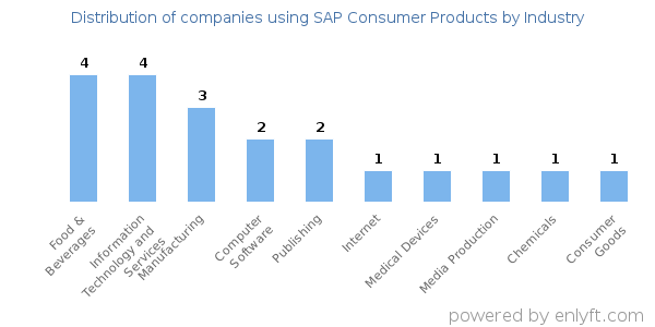 Companies using SAP Consumer Products - Distribution by industry