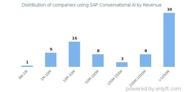 SAP Conversational AI clients - distribution by company revenue