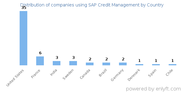 SAP Credit Management customers by country