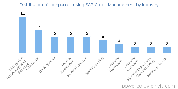 Companies using SAP Credit Management - Distribution by industry