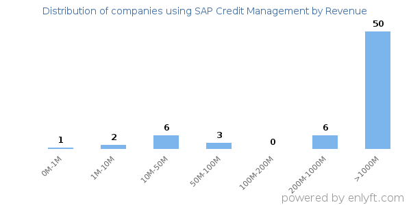 SAP Credit Management clients - distribution by company revenue