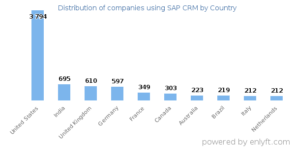 SAP CRM customers by country