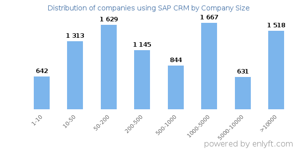 Companies using SAP CRM, by size (number of employees)