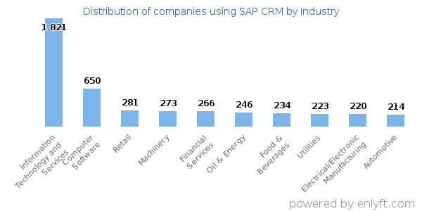 Companies using SAP CRM - Distribution by industry
