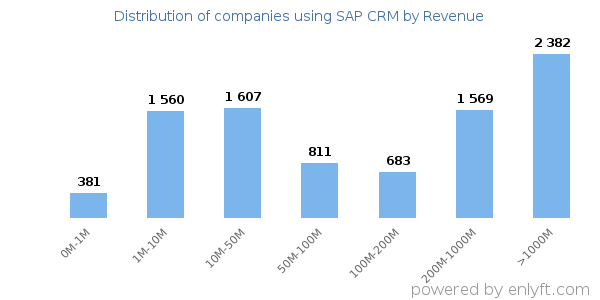 SAP CRM clients - distribution by company revenue