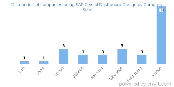 Companies using SAP Crystal Dashboard Design, by size (number of employees)