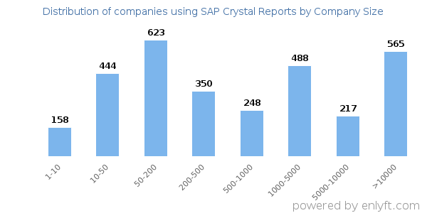 Companies using SAP Crystal Reports, by size (number of employees)