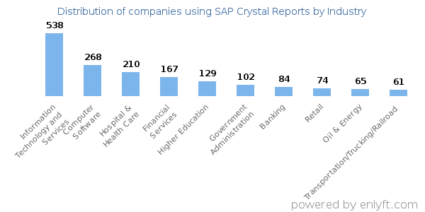 Companies using SAP Crystal Reports - Distribution by industry
