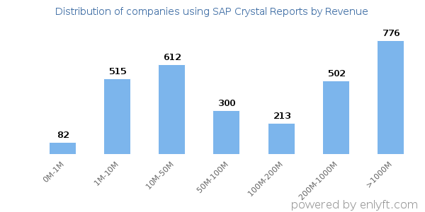 SAP Crystal Reports clients - distribution by company revenue