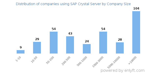 Companies using SAP Crystal Server, by size (number of employees)