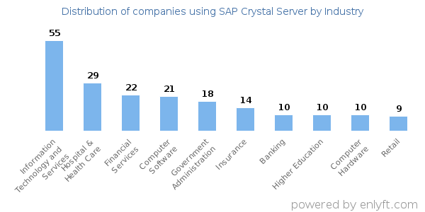 Companies using SAP Crystal Server - Distribution by industry