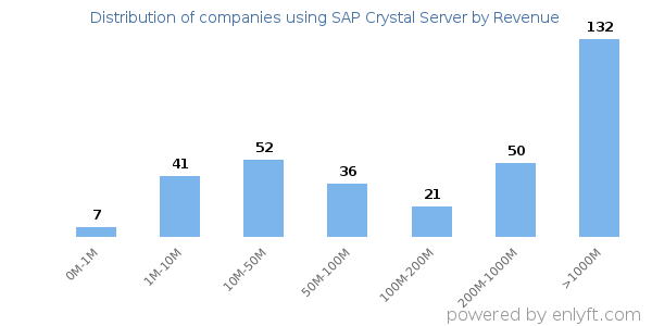 SAP Crystal Server clients - distribution by company revenue