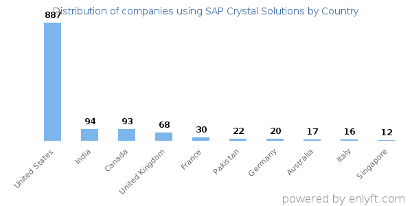 SAP Crystal Solutions customers by country