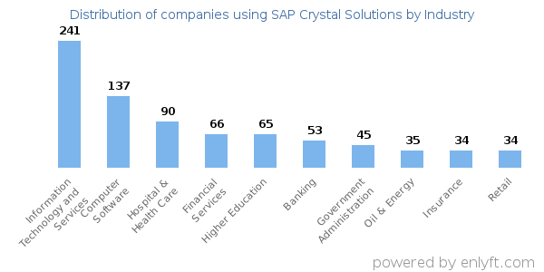 Companies using SAP Crystal Solutions - Distribution by industry