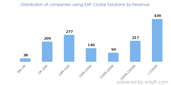 SAP Crystal Solutions clients - distribution by company revenue