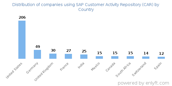 SAP Customer Activity Repository (CAR) customers by country
