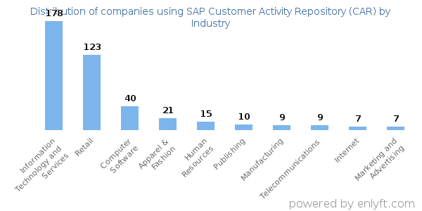 Companies using SAP Customer Activity Repository (CAR) - Distribution by industry