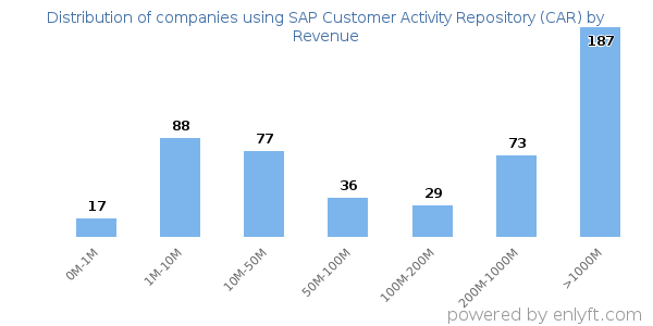 SAP Customer Activity Repository (CAR) clients - distribution by company revenue