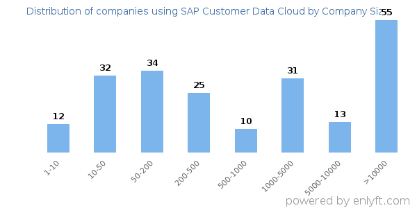 Companies using SAP Customer Data Cloud, by size (number of employees)
