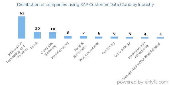 Companies using SAP Customer Data Cloud - Distribution by industry